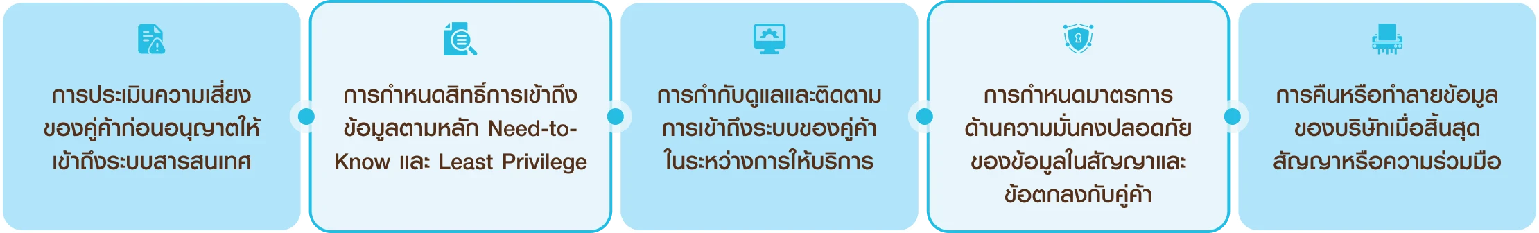 การบริหารจัดการความมั่นคงปลอดภัยของคู่ค้าด้านเทคโนโลยีสารสนเทศ