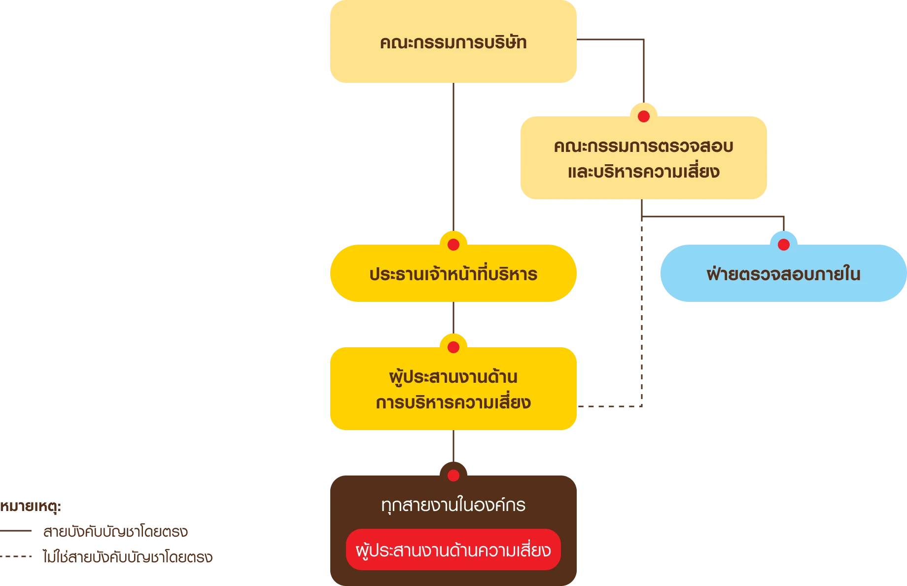 กระบวนการการและการจัดการความมั่นคงปลอดภัยทางไซเบอร์