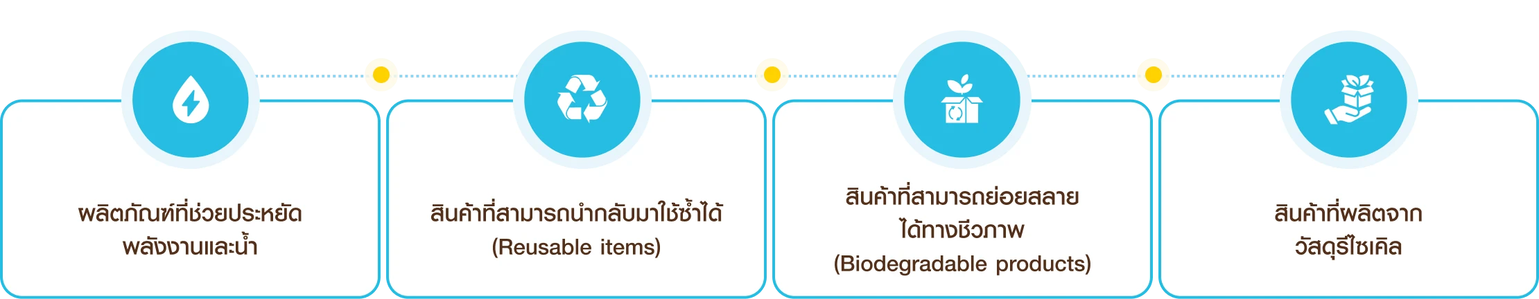 การส่งเสริมสินค้าที่เป็นมิตรต่อสิ่งแวดล้อม