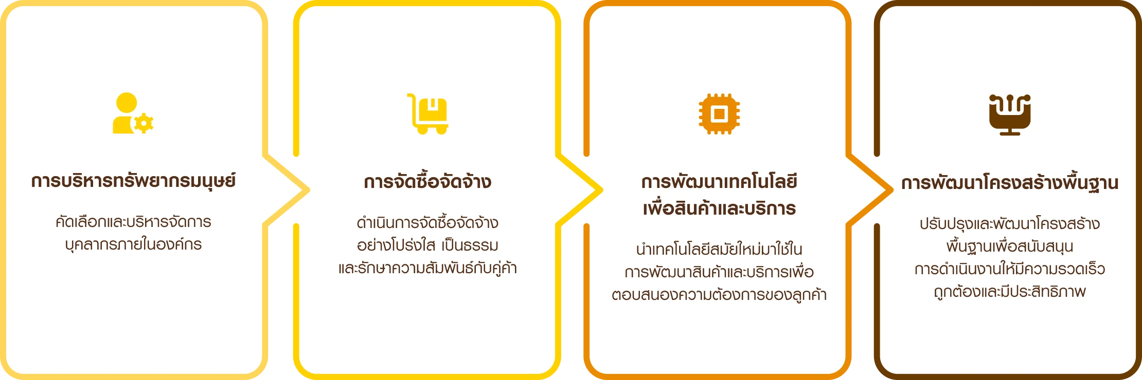 ห่วงโซ่คุณค่าทางธุรกิจ