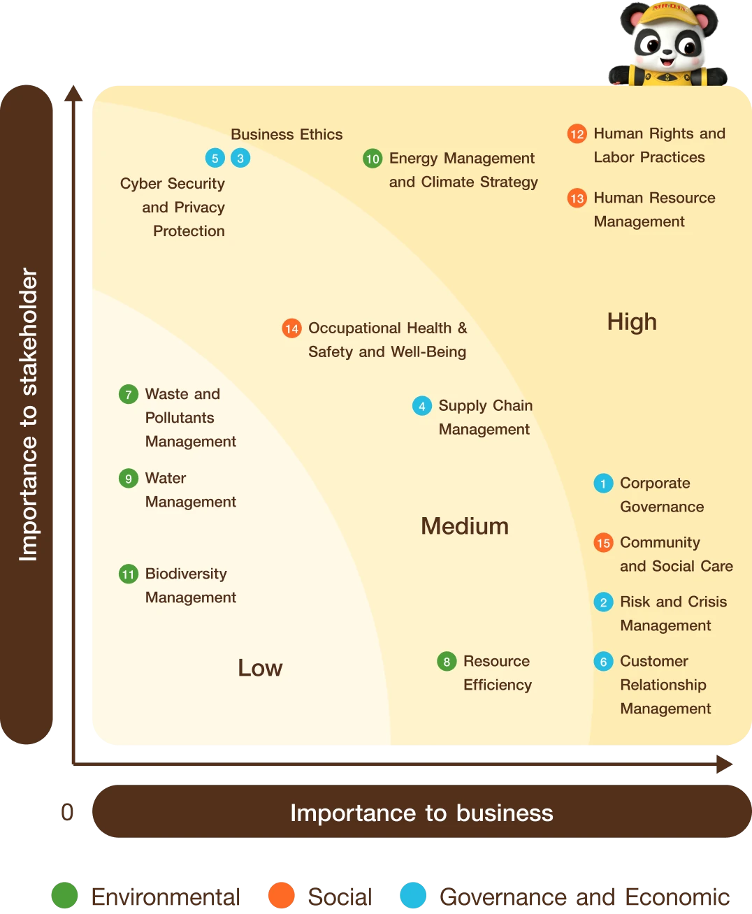 Materiality Assessment