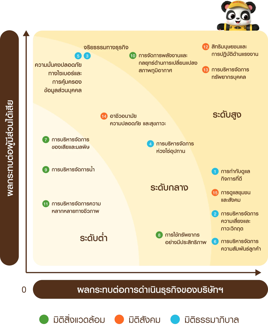 Materiality Assessment