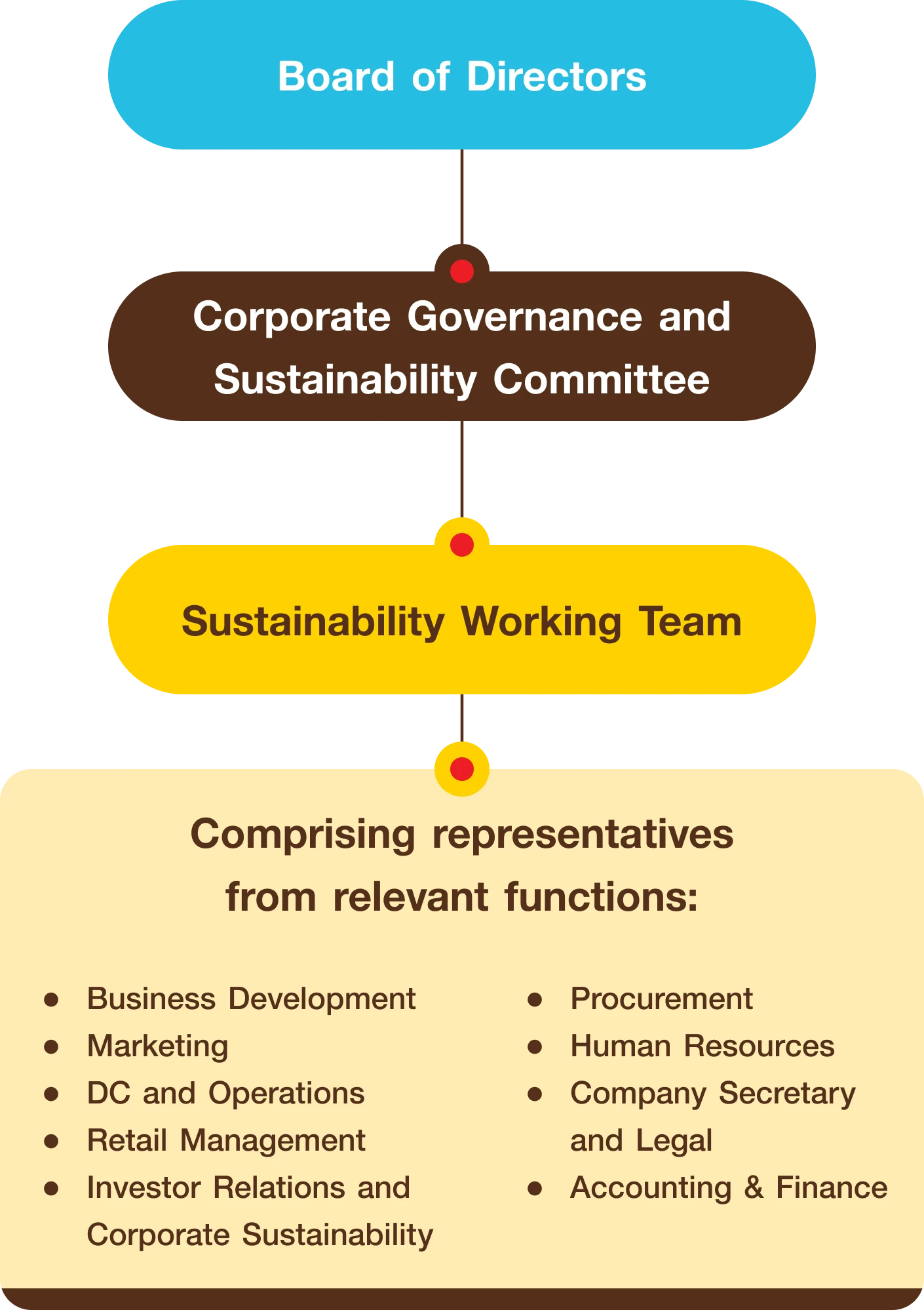 Sustainability Governance Structure