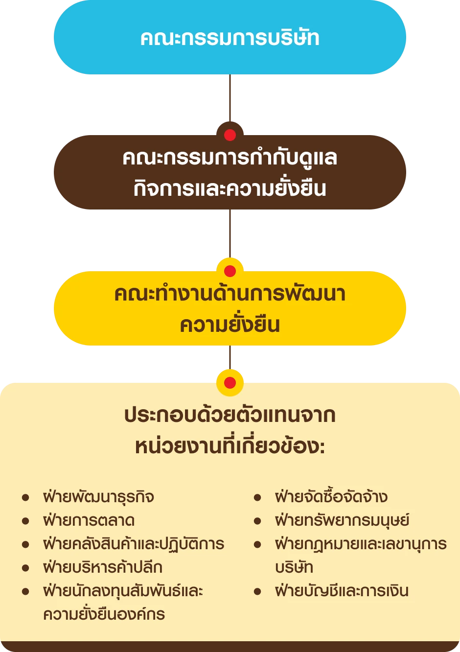 โครงสร้างการกำกับดูแลทางด้านความยั่งยืน